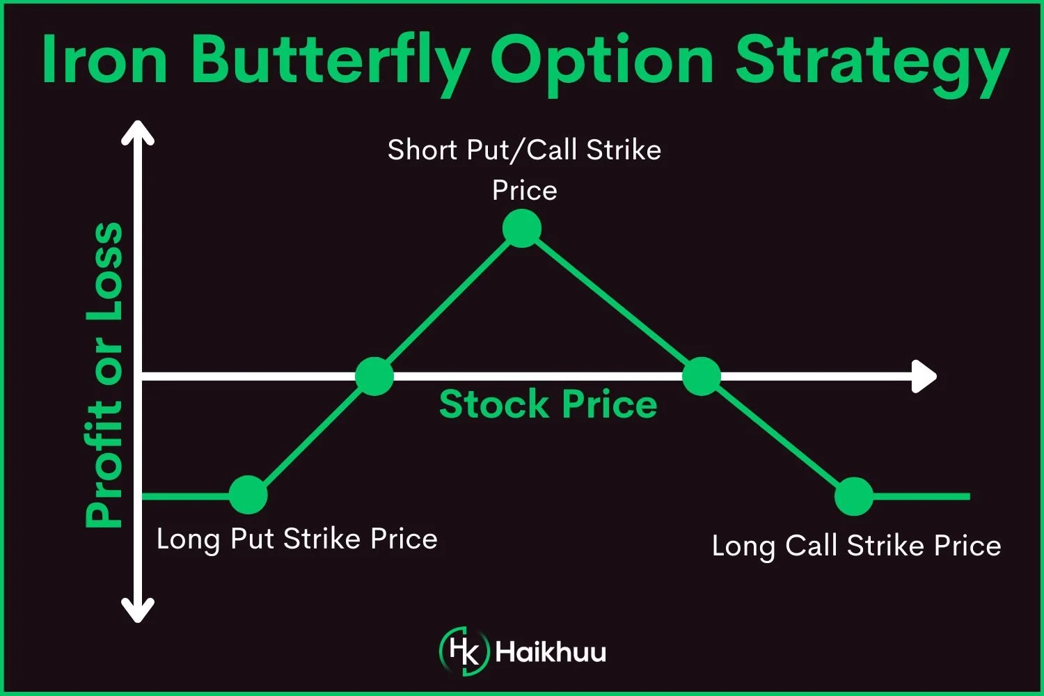 Iron Butterfly Strategy: Know completely